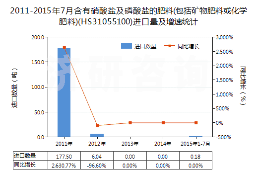 2011-2015年7月含有硝酸鹽及磷酸鹽的肥料(包括礦物肥料或化學肥料)(HS31055100)進口量及增速統(tǒng)計